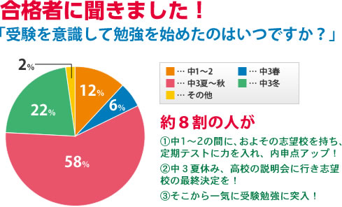 受験を意識して勉強を始めたのはいつですか？